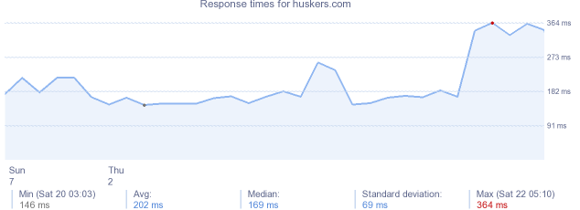 load time for huskers.com