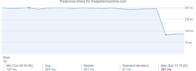 load time for freepatentsonline.com