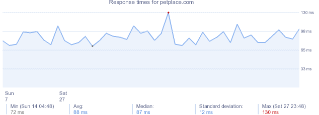 load time for petplace.com