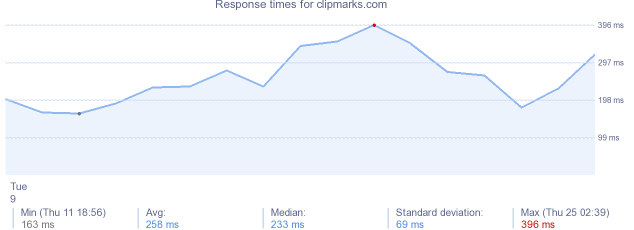 load time for clipmarks.com