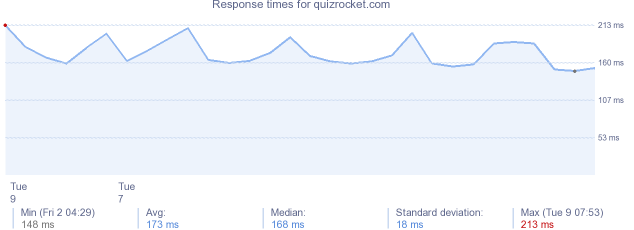 load time for quizrocket.com