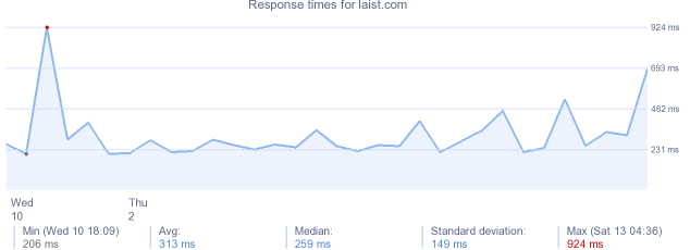 load time for laist.com