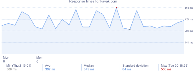 load time for kayak.com