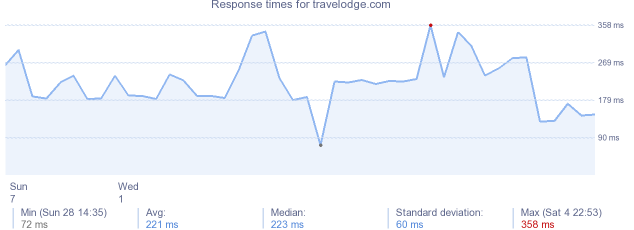 load time for travelodge.com
