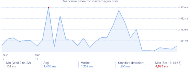 load time for insiderpages.com