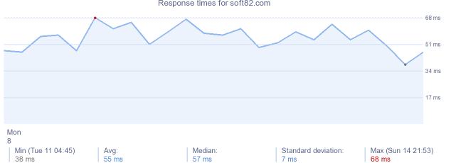 load time for soft82.com