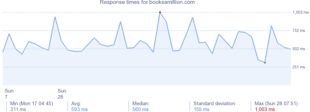 load time for booksamillion.com