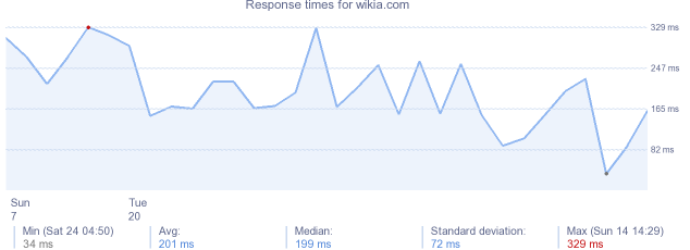 load time for wikia.com