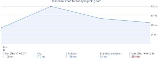 load time for todaysbigthing.com