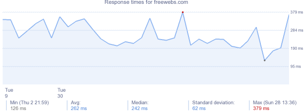 load time for freewebs.com