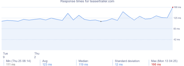 load time for teasertrailer.com
