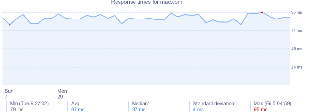 load time for mac.com