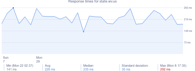 load time for state.wv.us