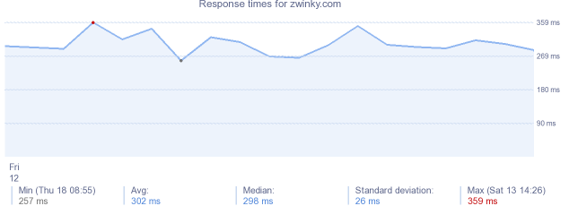 load time for zwinky.com