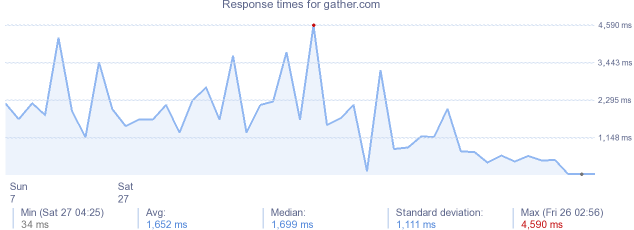 load time for gather.com