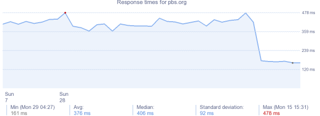 load time for pbs.org