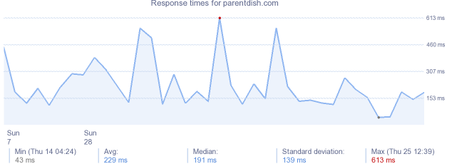 load time for parentdish.com