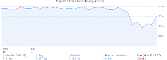 load time for clubpenguin.com