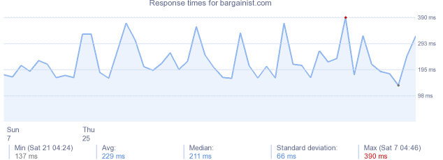 load time for bargainist.com