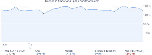 load time for all-paris-apartments.com