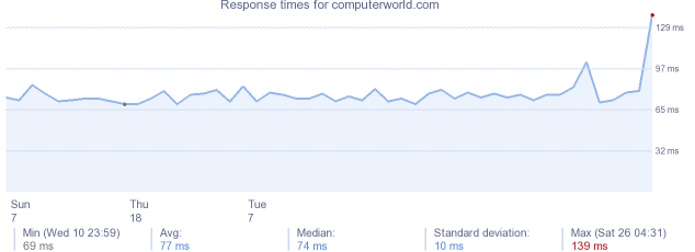 load time for computerworld.com