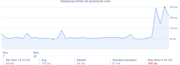 load time for purecrush.com