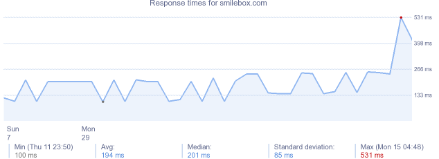 load time for smilebox.com
