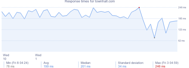 load time for townhall.com