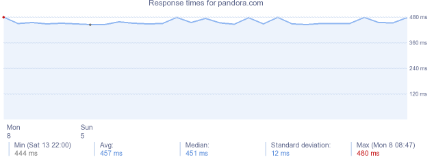 load time for pandora.com