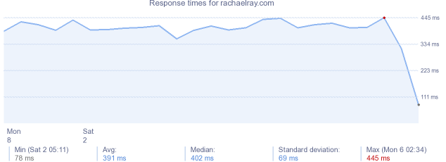 load time for rachaelray.com