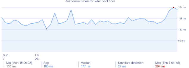 load time for whirlpool.com
