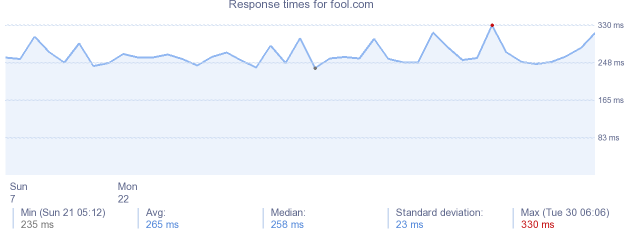 load time for fool.com