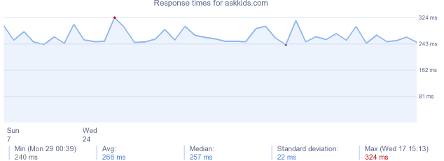 load time for askkids.com