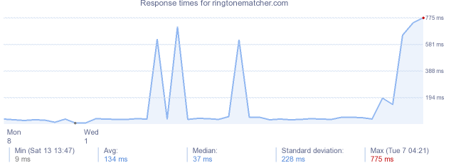 load time for ringtonematcher.com