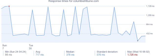 load time for columbiatribune.com