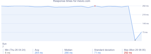 load time for mevio.com