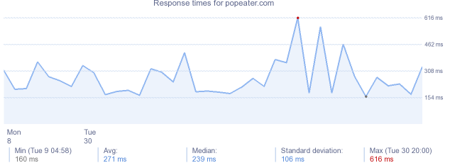 load time for popeater.com