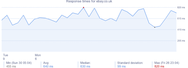 load time for ebay.co.uk