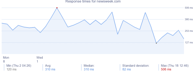 load time for newsweek.com