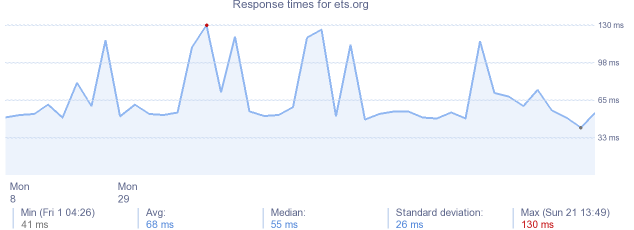 load time for ets.org