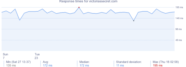 load time for victoriassecret.com