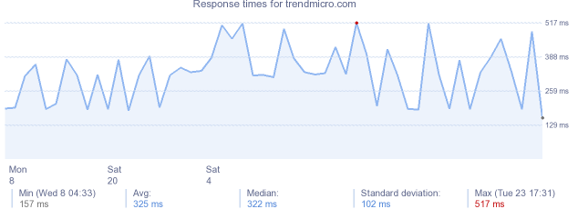 load time for trendmicro.com