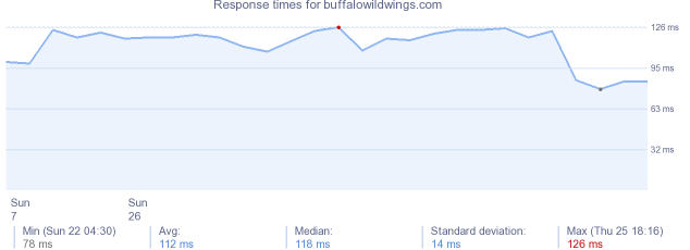 load time for buffalowildwings.com
