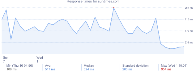 load time for suntimes.com