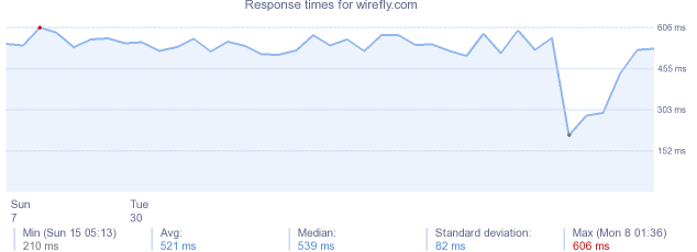 load time for wirefly.com