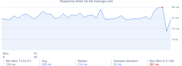 load time for list-manage.com