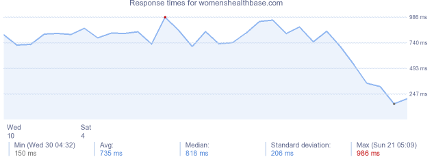 load time for womenshealthbase.com