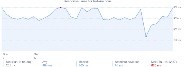 load time for hotwire.com