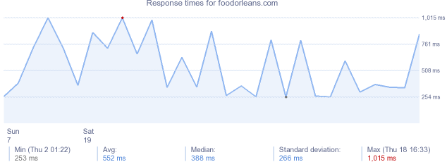 load time for foodorleans.com
