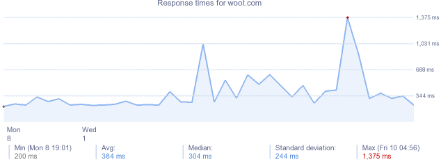 load time for woot.com